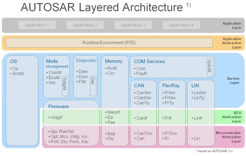 AUTomotive Open System ARchitecture
