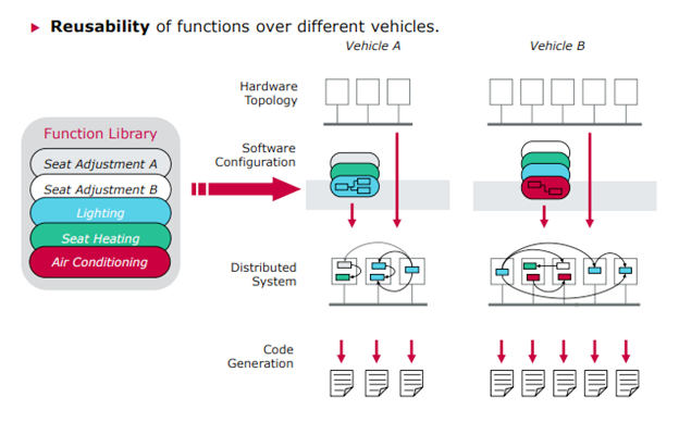 Automotive software standard