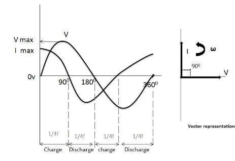 AC Capacitor Phasor Diagram