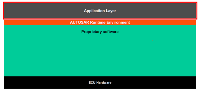Autosar Platform Bao Gồm 3 Lớp Chính