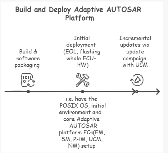 Adaptive AUTOSAR integration and deployment
