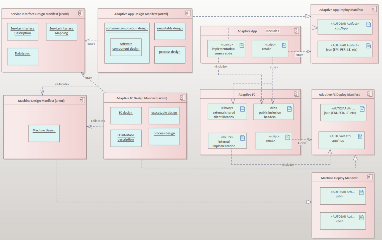 Application interfaces - Adaptive Platform FCs