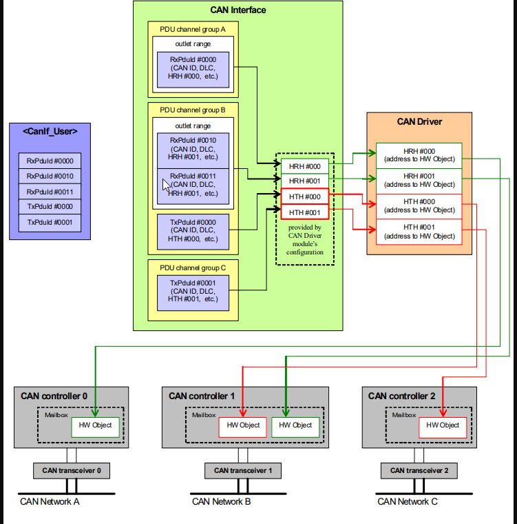 CAN IF User, Can Interface and Can Driver