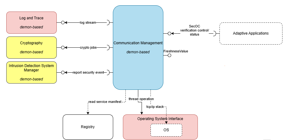 Communication Management interfaces