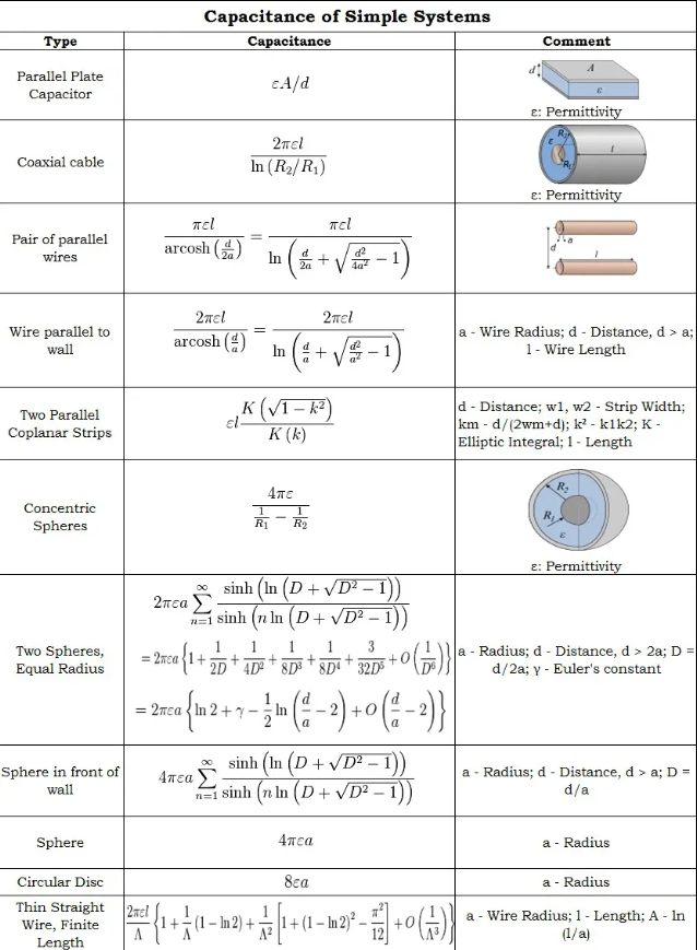 Công thức tính điện dung