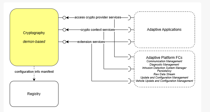 Cryptography interfaces