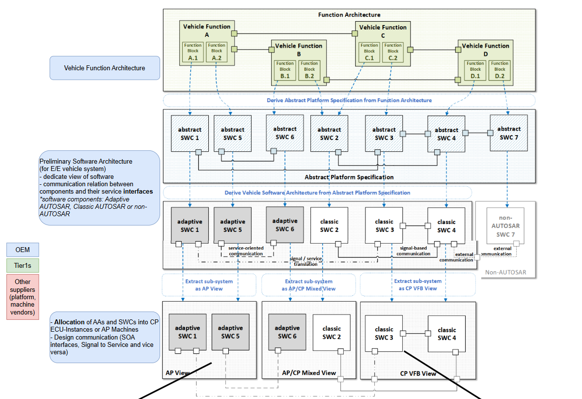 Development methodology of Adaptive Autosar 1