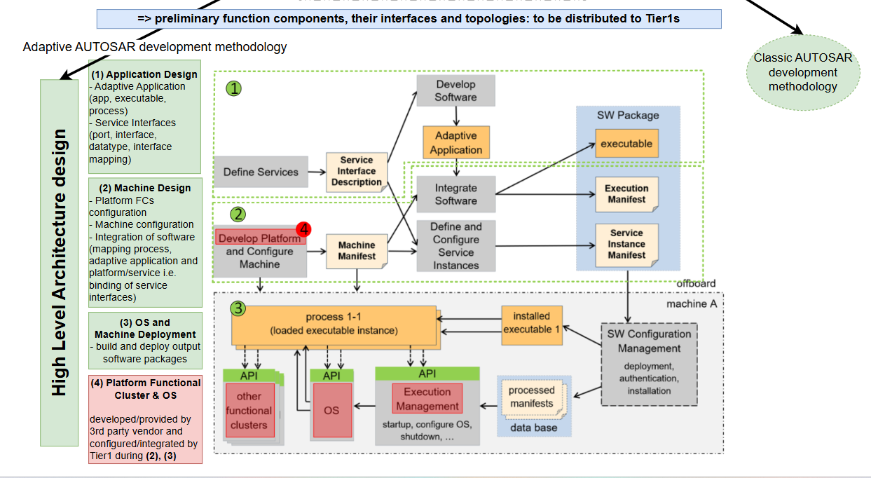 Development methodology of Adaptive Autosar 2