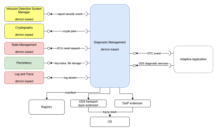 Diagnostic Management interfaces