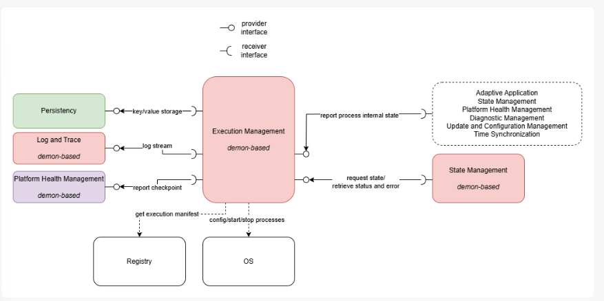 Execution Management interfaces