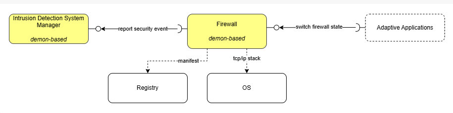 Firewall interfaces