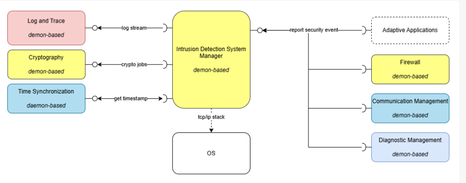 Intrusion System Detection Manager interfaces