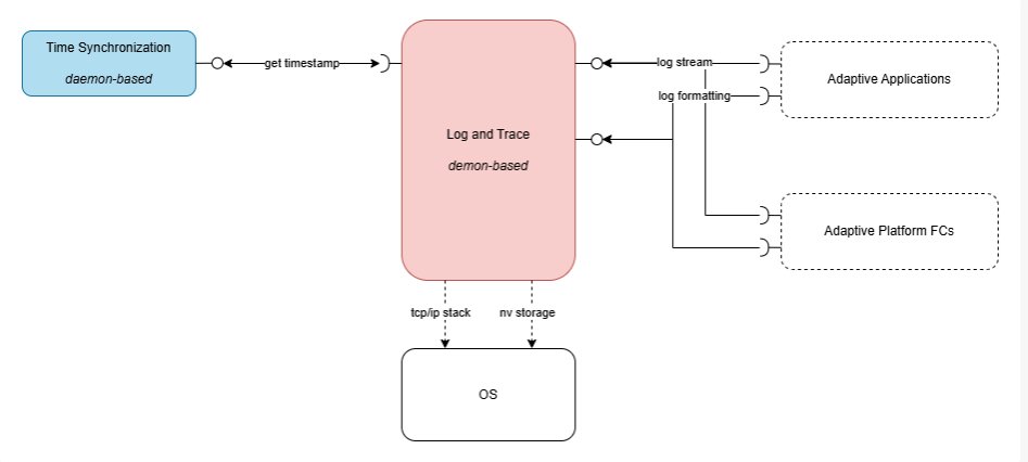 Log&Trace interfaces - Adaptive Autosar