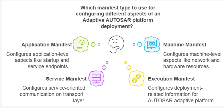 Manifest Categories