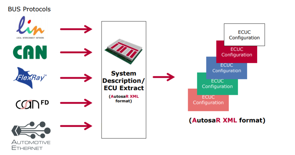 Methodology Autosar