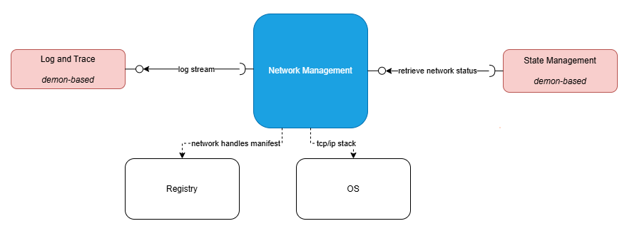 Network Management interfaces