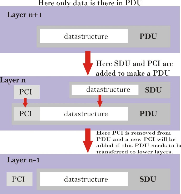 PDU Or Message In CAN