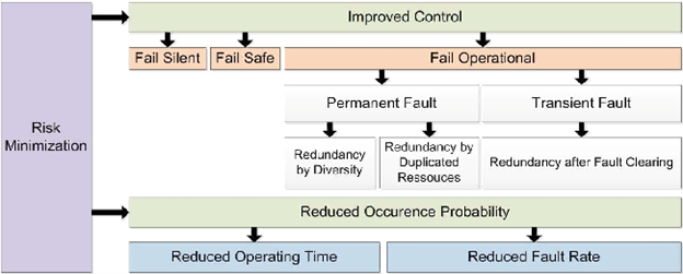 Permanent Fault, Transient Fault