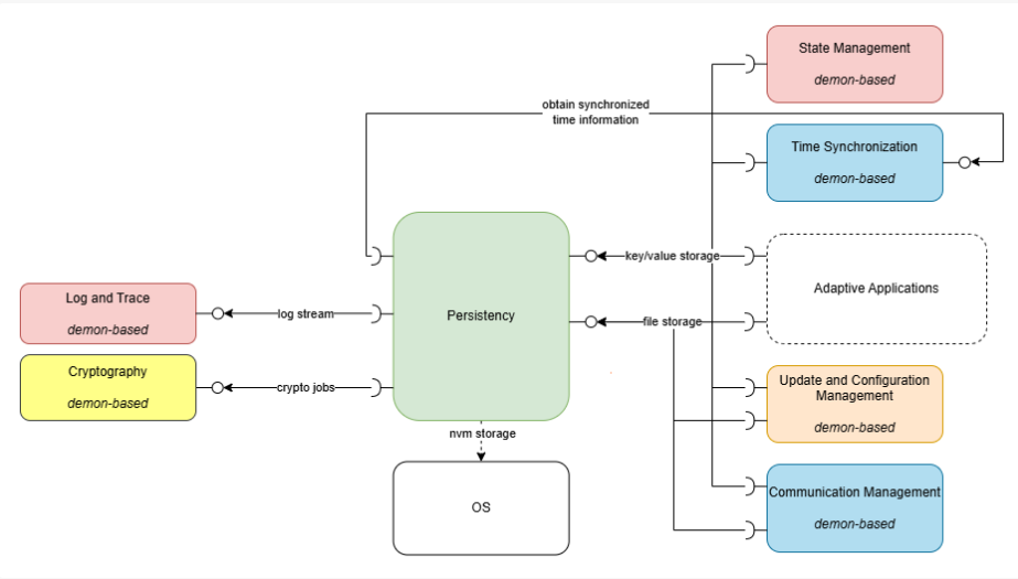 Persistency interfaces