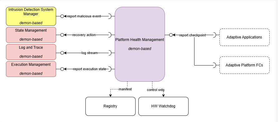 Platform Health Manager interfaces