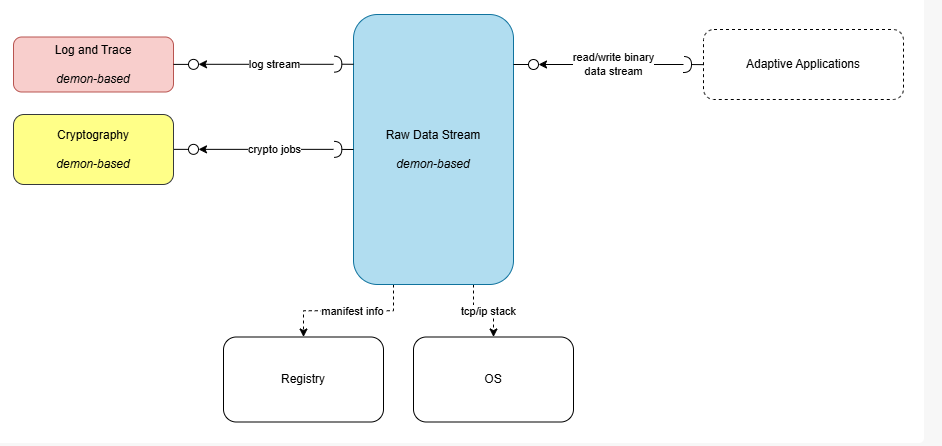 Raw Data Stream interfaces