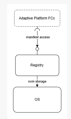 Registry interfaces