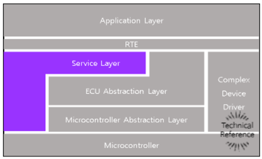Service Layer