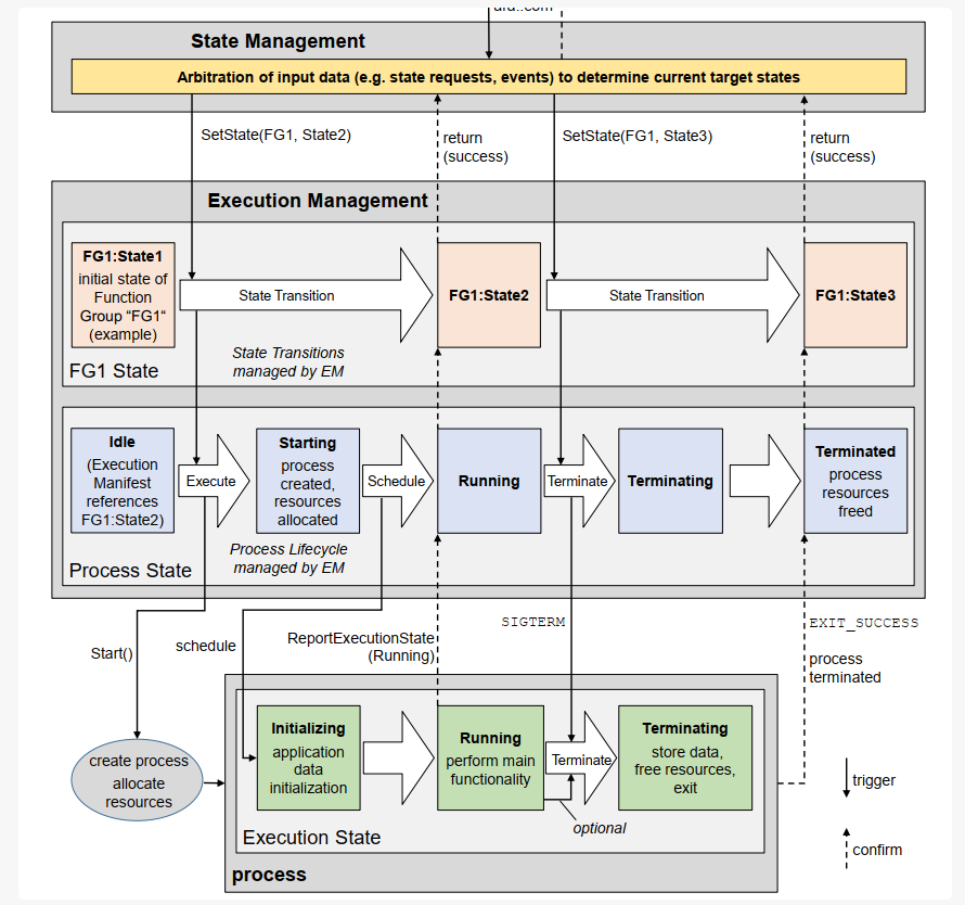 State Management - Adaptive Autosar