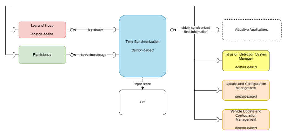 Time Synchronization interfaces