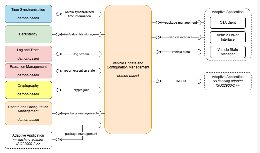 Vehicle Update and Configuration Management interfaces