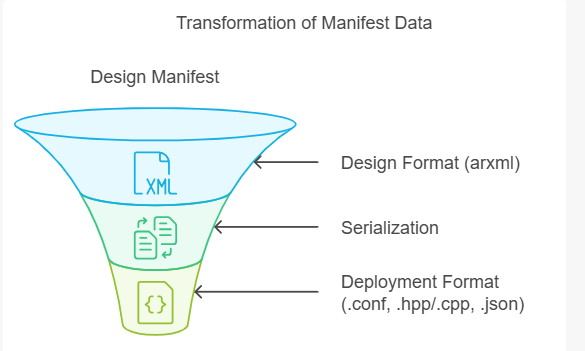 Design Manifest to deploy Manifest