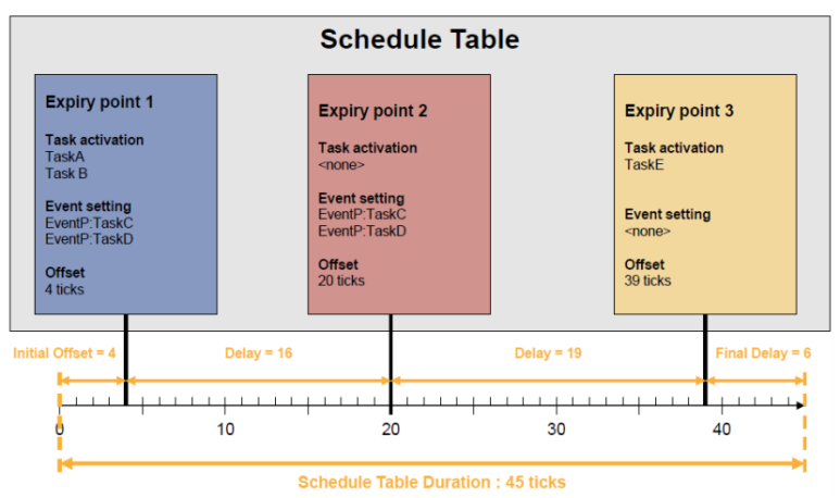 Alarm Vs. Schedule Table