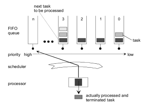 Đồng Thời Concurrency Vs. Song Song Parallelism