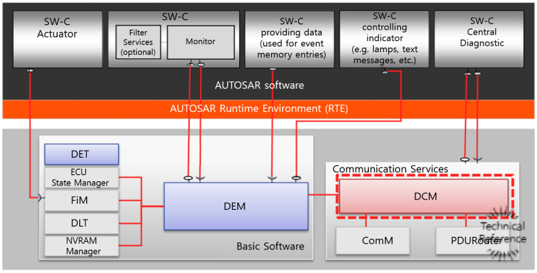 Ngăn Xếp Chẩn đoán (diagnostic Stack)