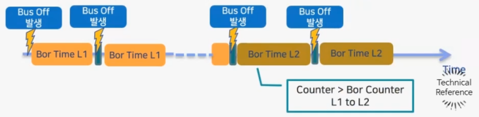 Quá Trình Xử Lý L2 Timer