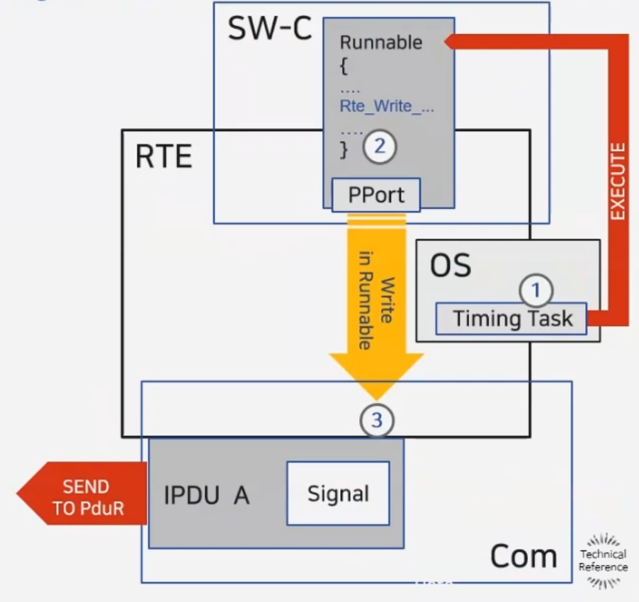 Quy Trình Thực Hiện Gửi Tín Hiệu (signal Transmission Execution Flow)