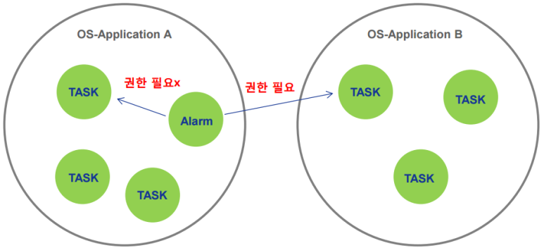 Quyền Truy Cập Giữa Các Os-application