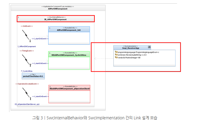 Swcinternalbehavior Và Swcimplementation