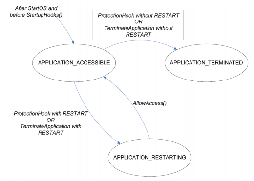Trạng Thái Của Os-application