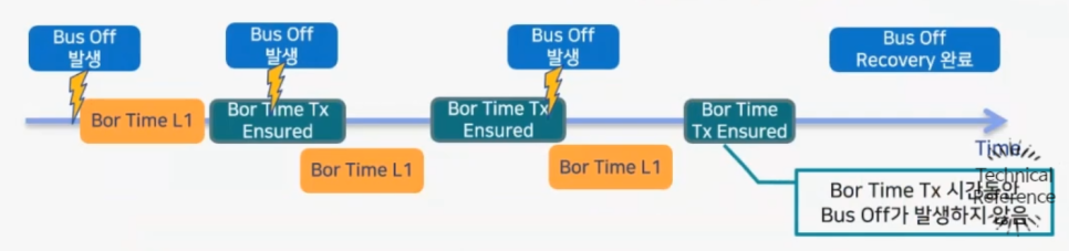 Trình Tự Xử Lý Bộ đếm Thời Gian Busoff