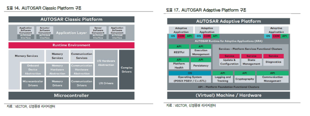 Adaptive Autosar Và Autosar Classic