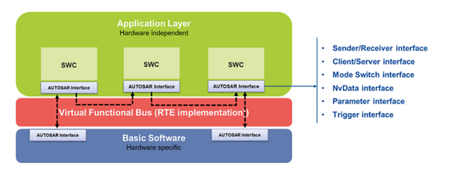 Các Thành Phần Phần Mềm Trong Autosar - Software Component