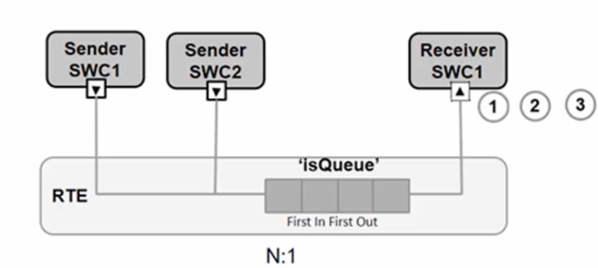 Giao Diện Gửi-nhận (sender-receiver Interface)