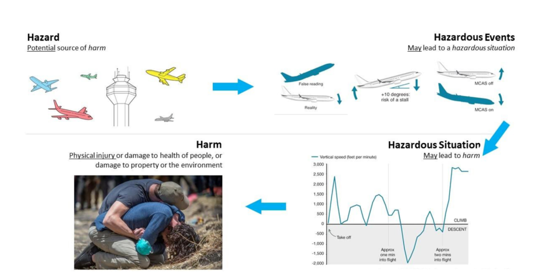 Hazard - Hazardous Event - Accident - Harm