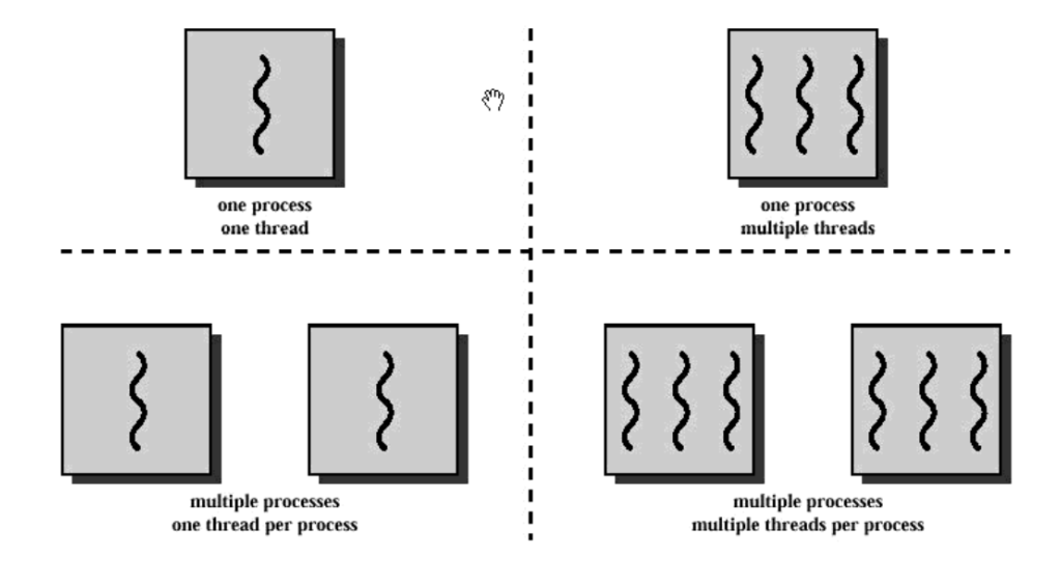 Process, Thread