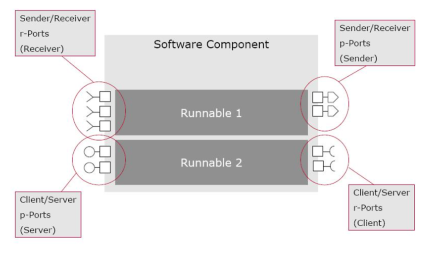 Runnable Entity, Port, Interface