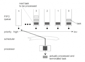 Khái niệm cơ bản về AUTOSAR OS (TASK, Event, Alarm, Schedule Table, Interrupt, Resource, Hook, OS-Application, IOC) Autosar OS task