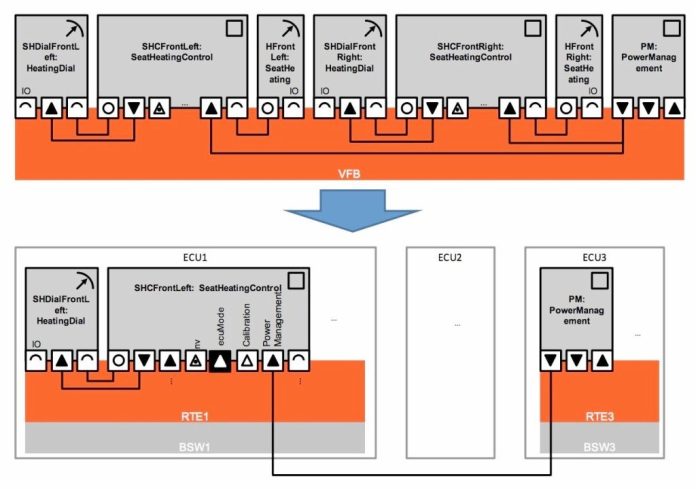 AUTOSAR Runtime Environment