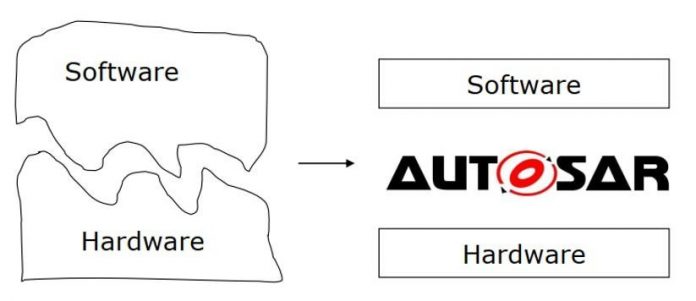 AUTOSAR là lớp trung gian kết nối giữa Application SW và HW