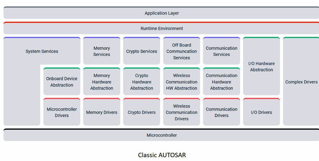 Autosar là gì ? Tổng quan chi tiết về Autosar cho người mới - EIO Group ...